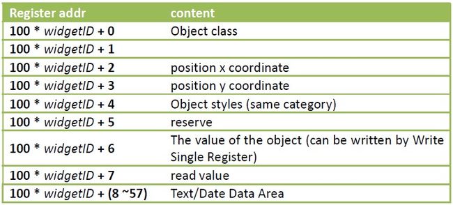 Table6-2 Smart Display Holding Registers